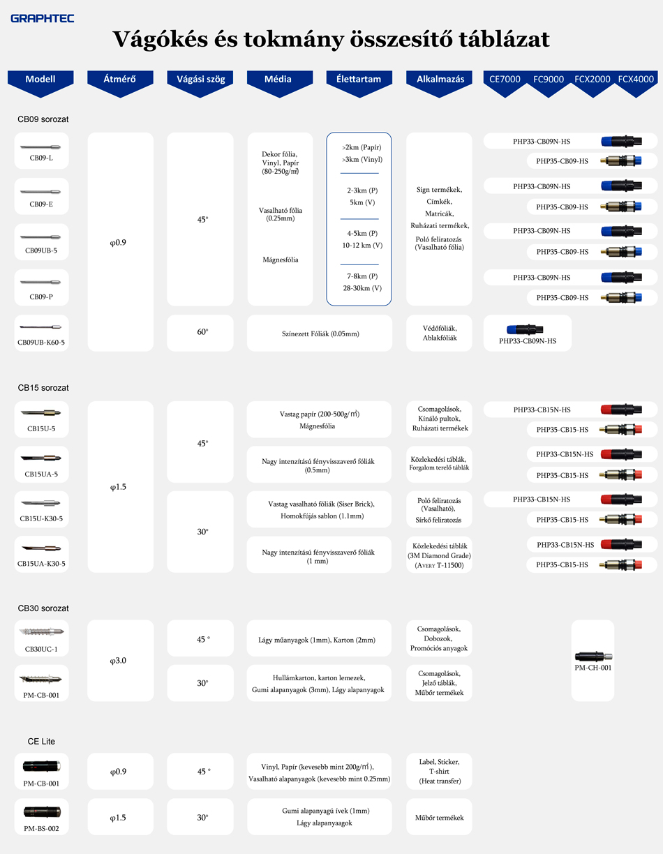 graphtec vágókések és tokményok összesítő táblázata